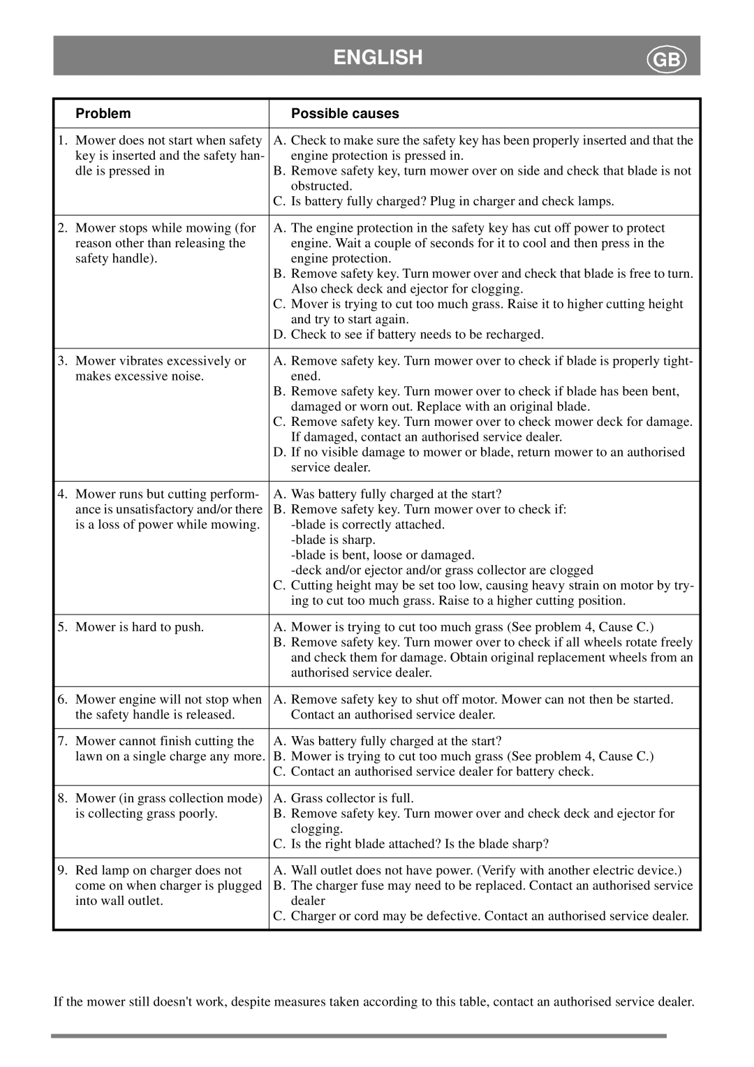 Stiga 33 manual Problem Possible causes 