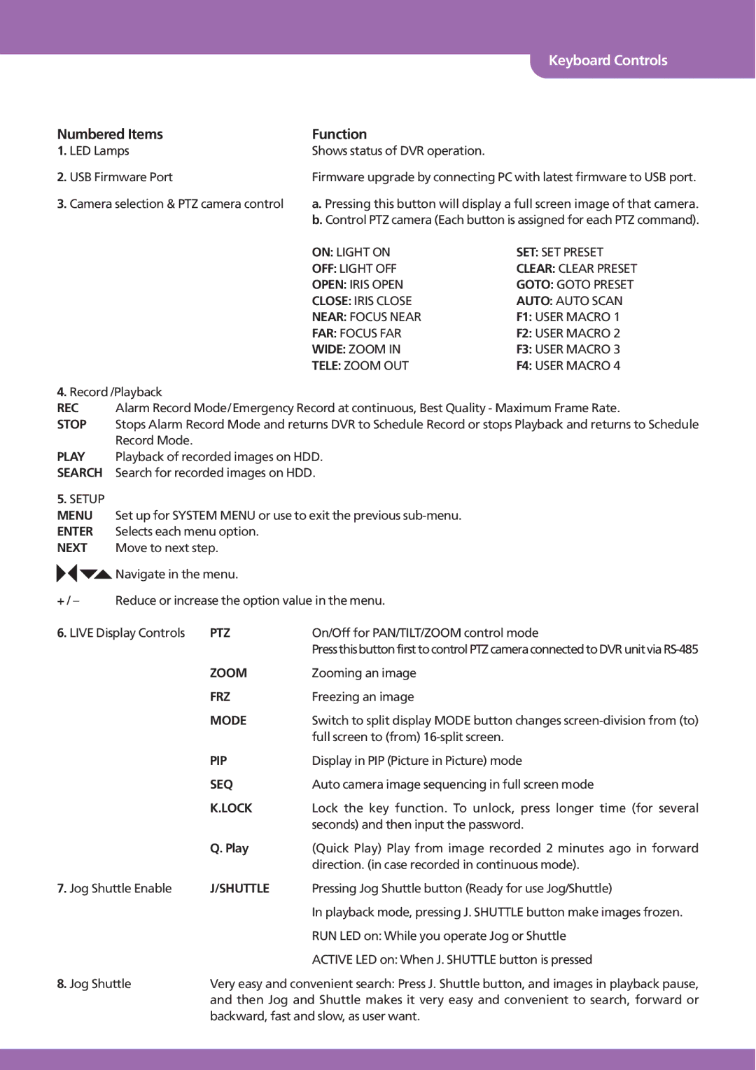 Stinger JPEG 2000 user manual Numbered Items Function, LED Lamps Shows status of DVR operation USB Firmware Port 