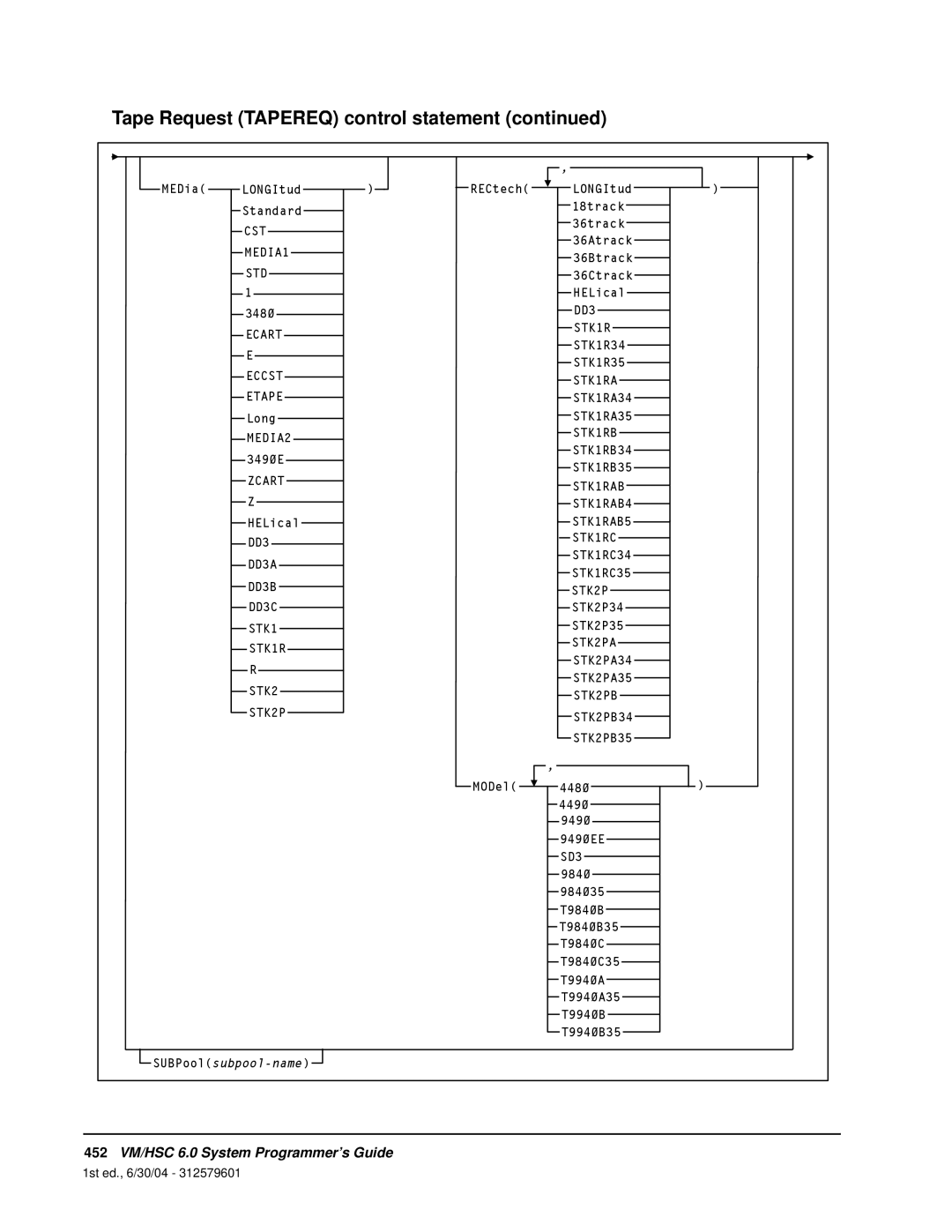 StorageTek manual Tape Request TAPEREQ control statement continued, 452VM/HSC 6.0 System Programmer’s Guide 