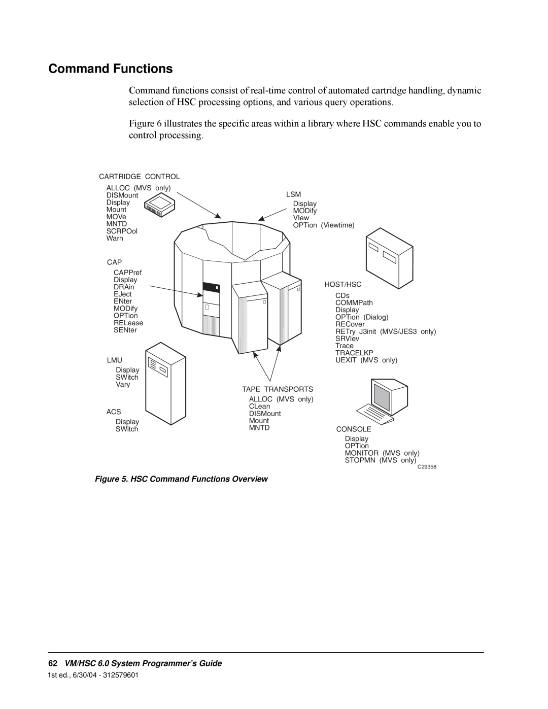 StorageTek manual HSC Command Functions Overview, 62VM/HSC 6.0 System Programmer’s Guide 