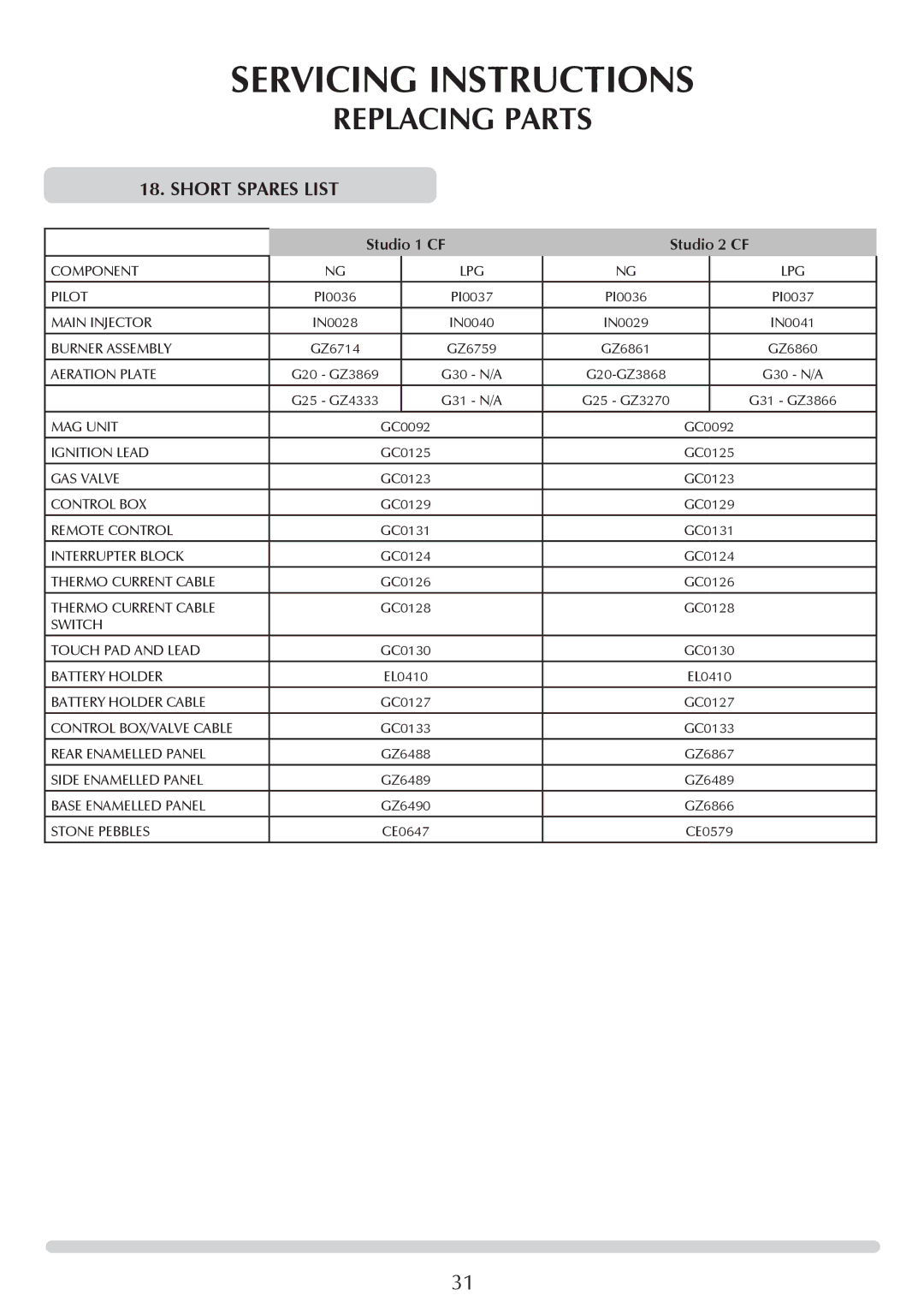 Stovax P8701CFCHEC, P8700CFCHEC manual ShoRt Spares List, G30 N/A, G31 N/A 