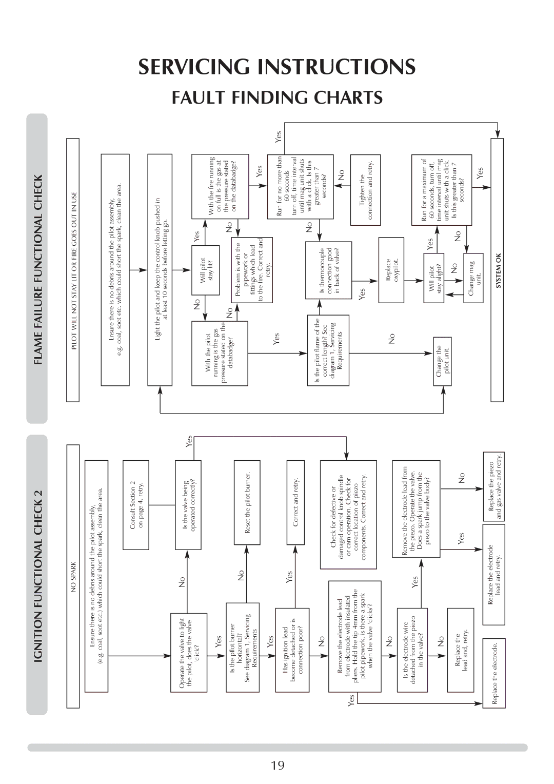 Stovax 8517-P8517, CLARENDON 8541-P8541 Fault Finding Charts, Ignition Functional Check, Flame Failure Functional Check 