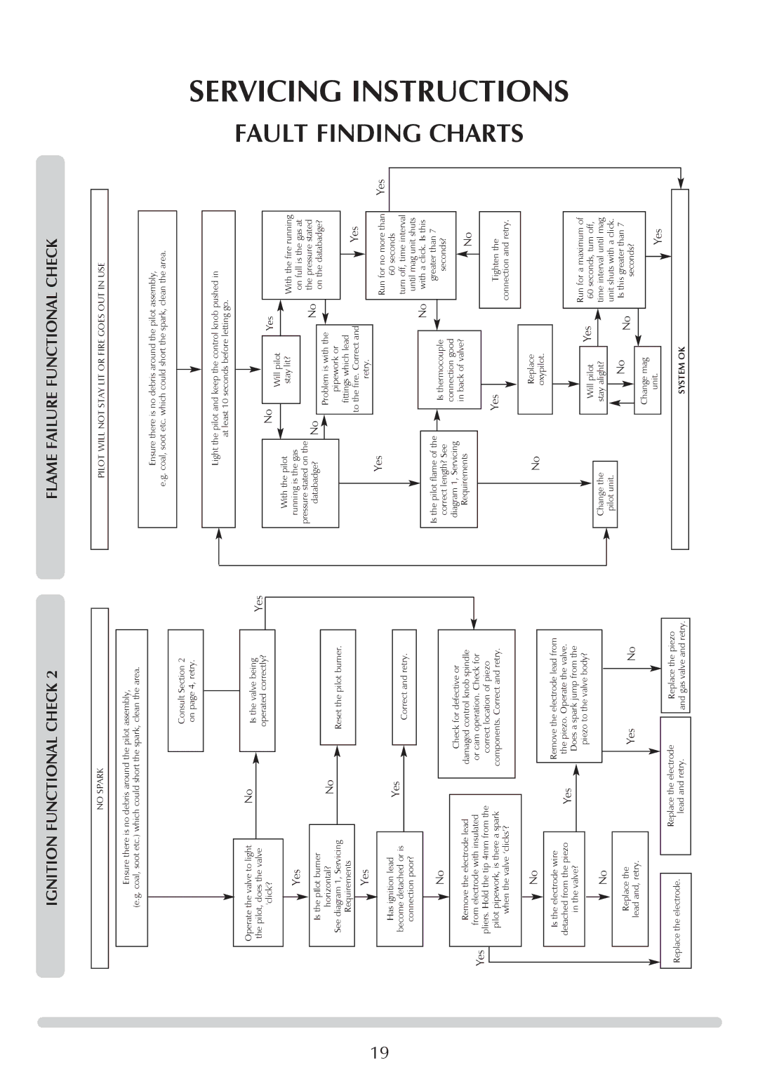 Stovax Coal Effect Stove Range manual Fault Finding Charts, Ignition Functional Check, Flame Failure Functional Check 