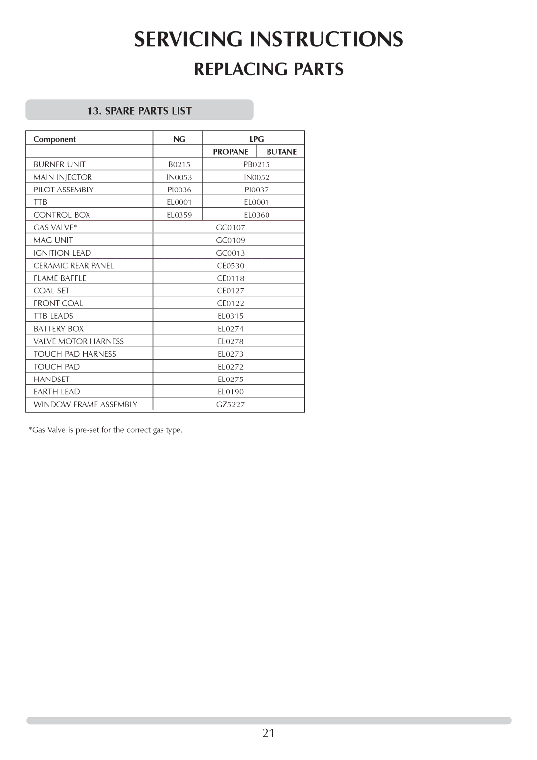 Stovax F40 manual Spare Parts List, Lpg, Butane 