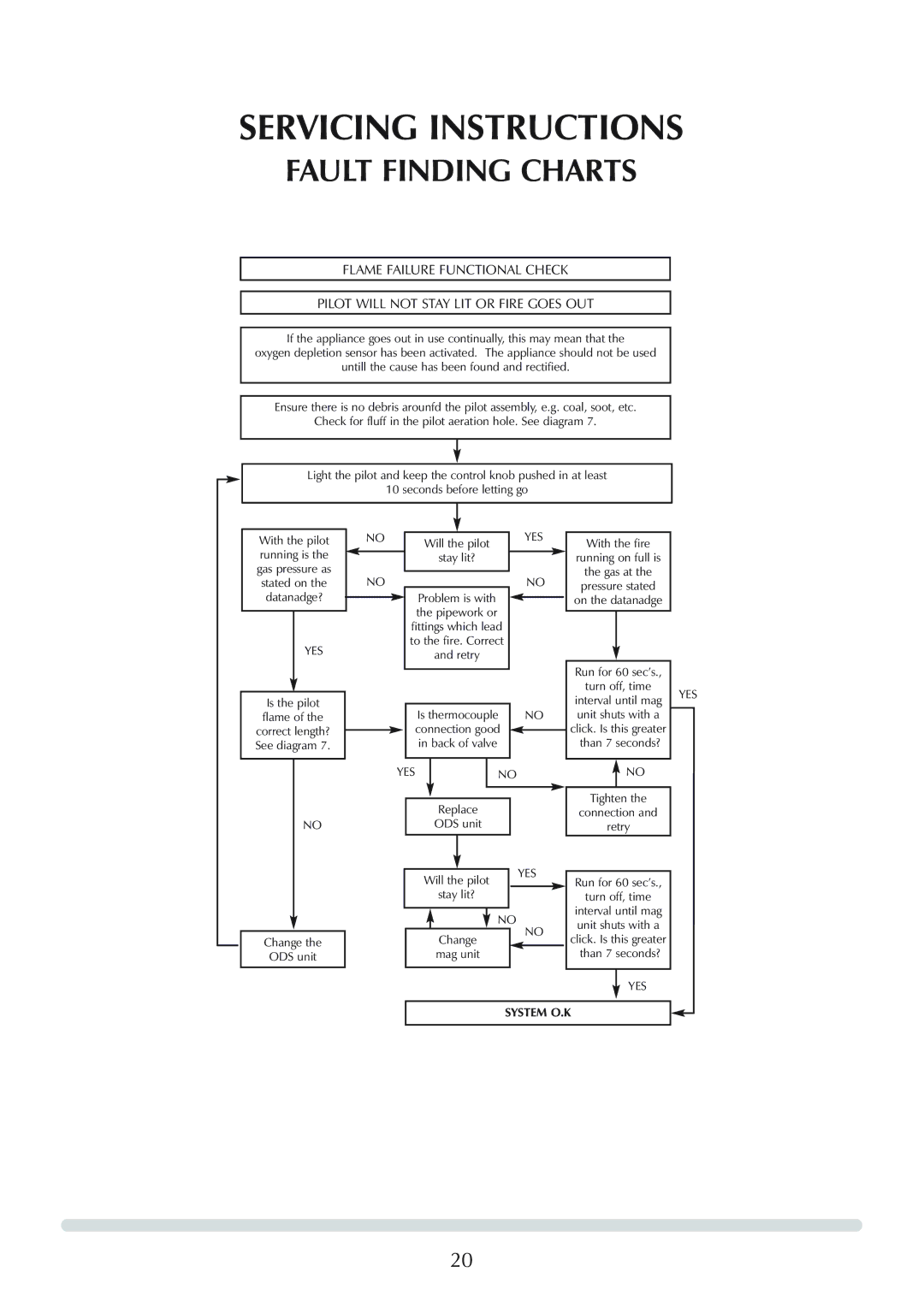 Stovax Logic Hotbox & Convector Fire manual Fault Finding Charts 