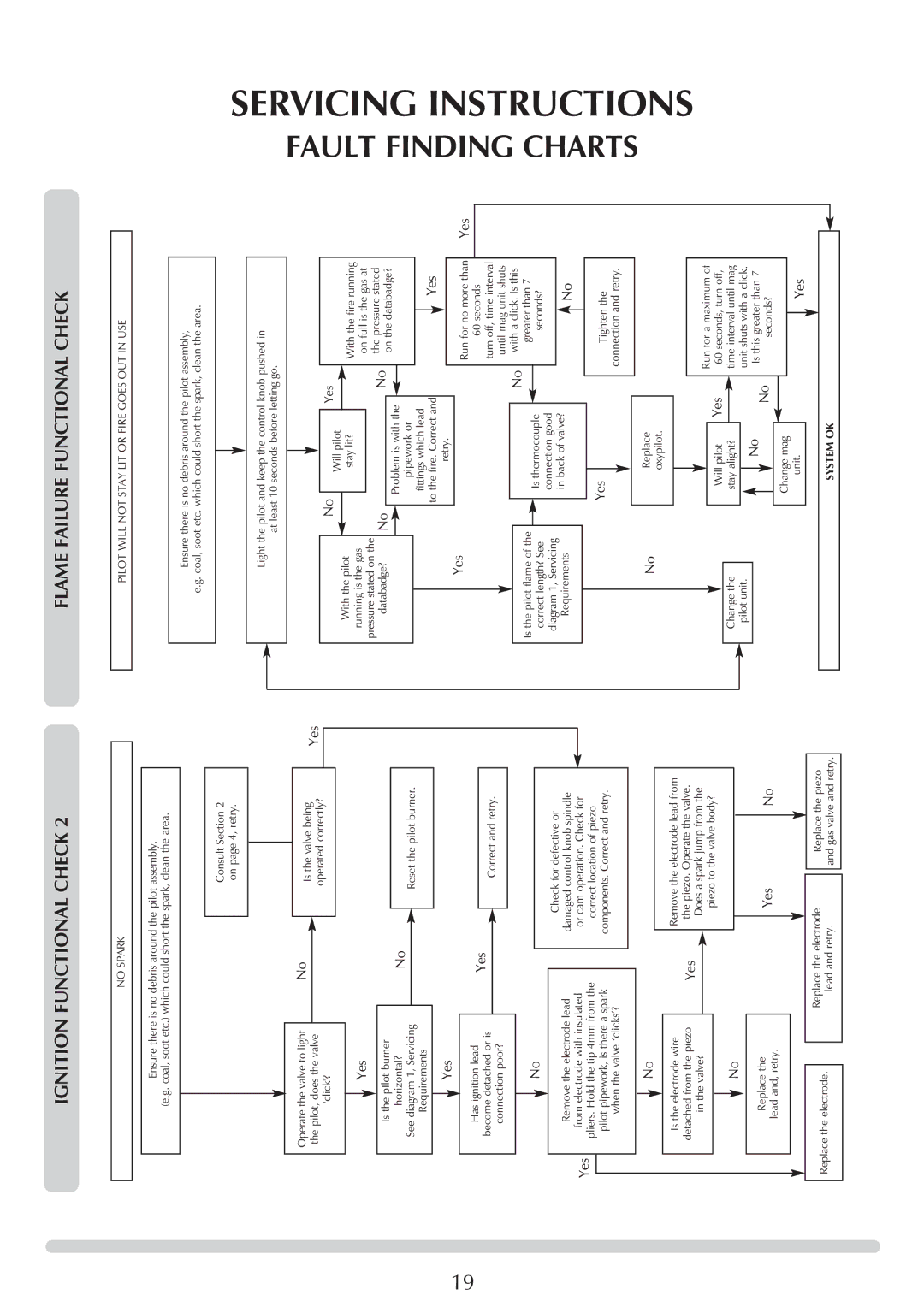 Stovax 8568, Marlborough 8560, P8564, P8574 Fault Finding Charts, Ignition Functional Check, Flame Failure Functional Check 