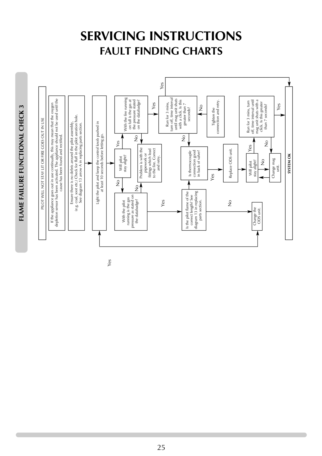 Stovax (P)8135, (P)8143, (P)8119, (P)8127, (P)8136, (P)8144, (P)8120, (P)8128 manual Fault Finding Charts 