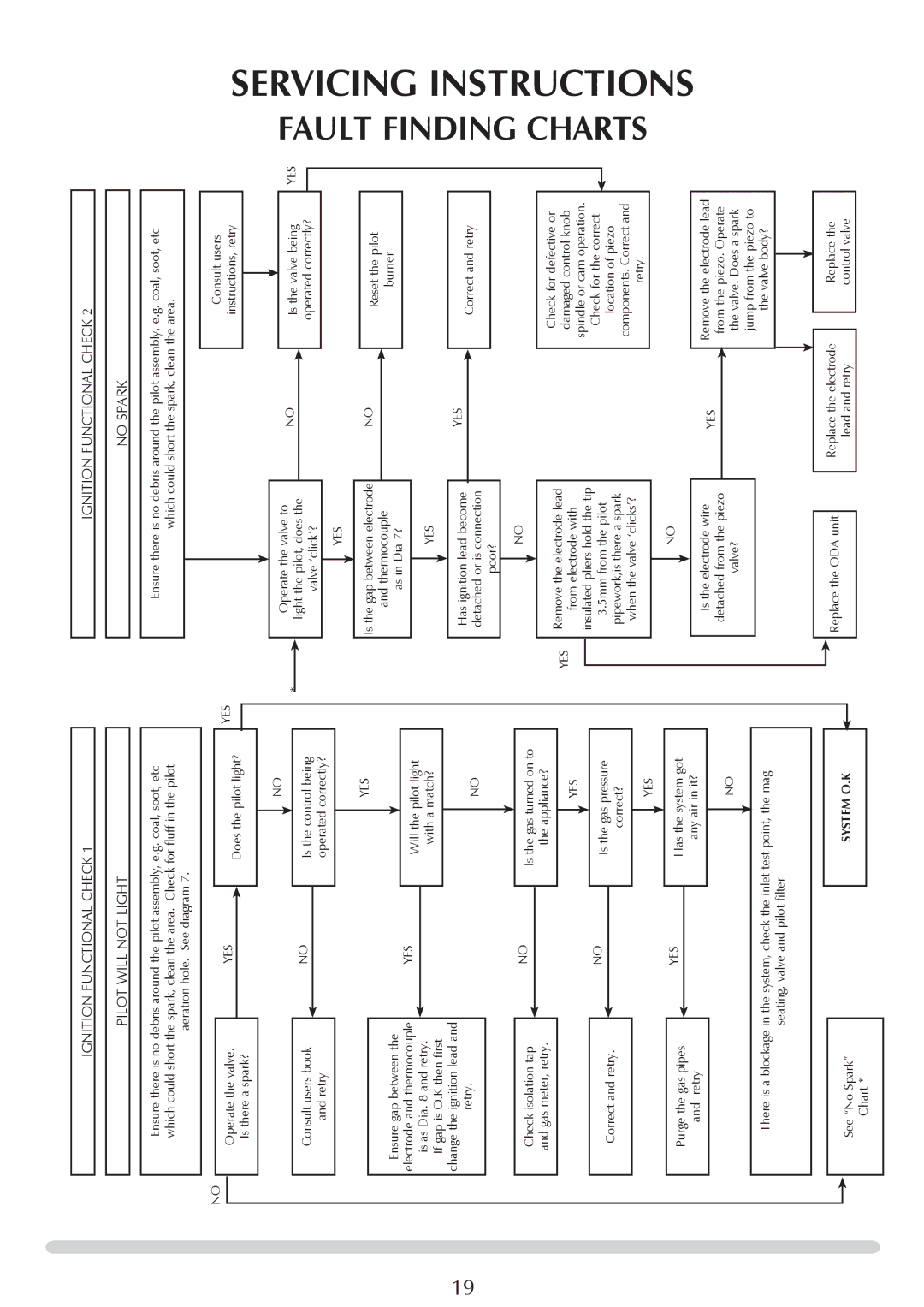 Stovax PR0696 manual Servicing Instructions Fault Finding Charts 