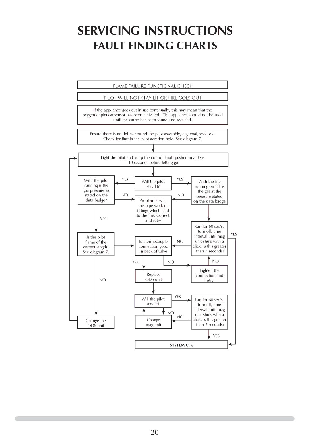 Stovax PR0696 manual Fault Finding Charts 