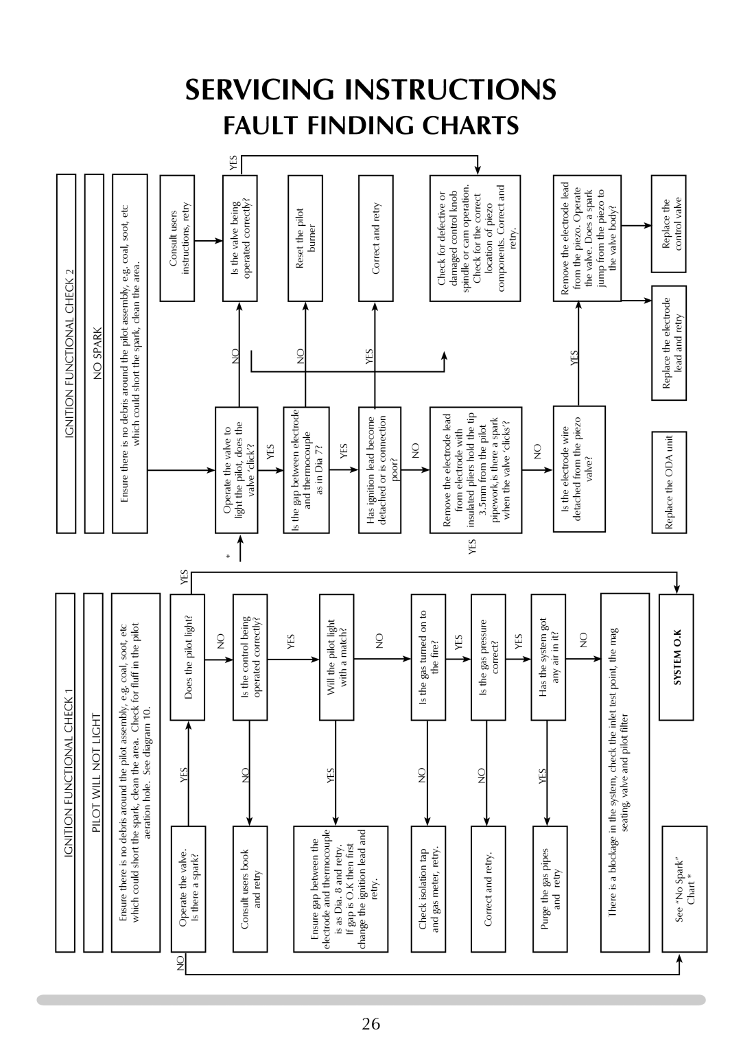 Stovax PR0741 manual Servicing Instructions Fault Finding Charts 