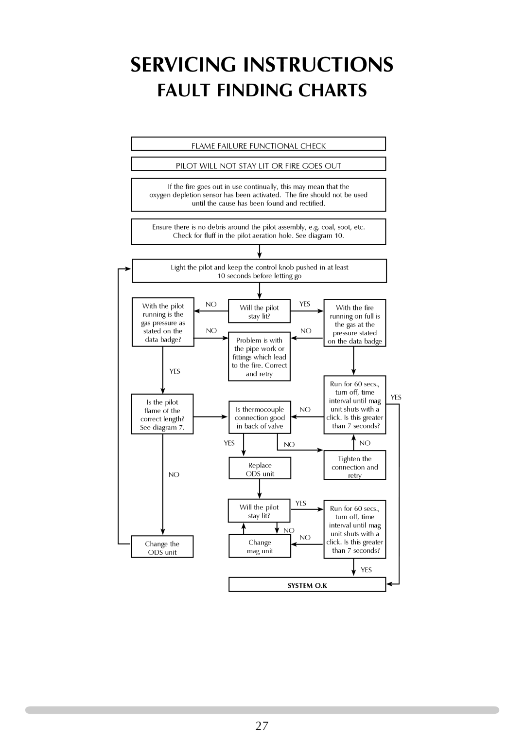 Stovax PR0741 manual Fault Finding Charts 