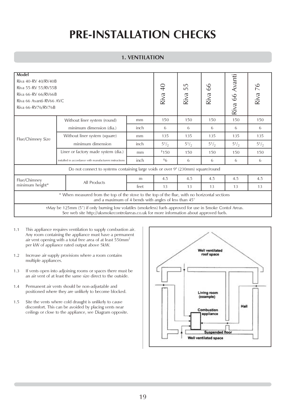 Stovax RV66AVC, RV40, RV76FK, RV55 manual PRE-INSTALLATION Checks, Ventilation 