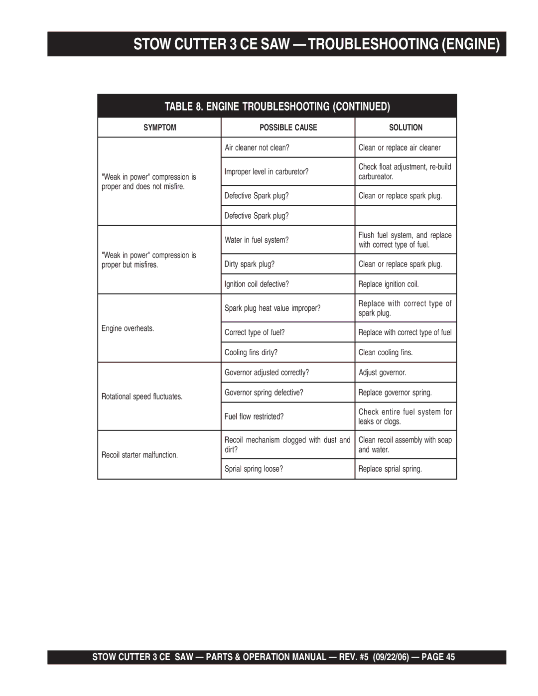 Stow 13HP, 20HP manual Stow Cutter 3 CE SAW -TROUBLESHOOTING Engine, Engine Troubleshooting 