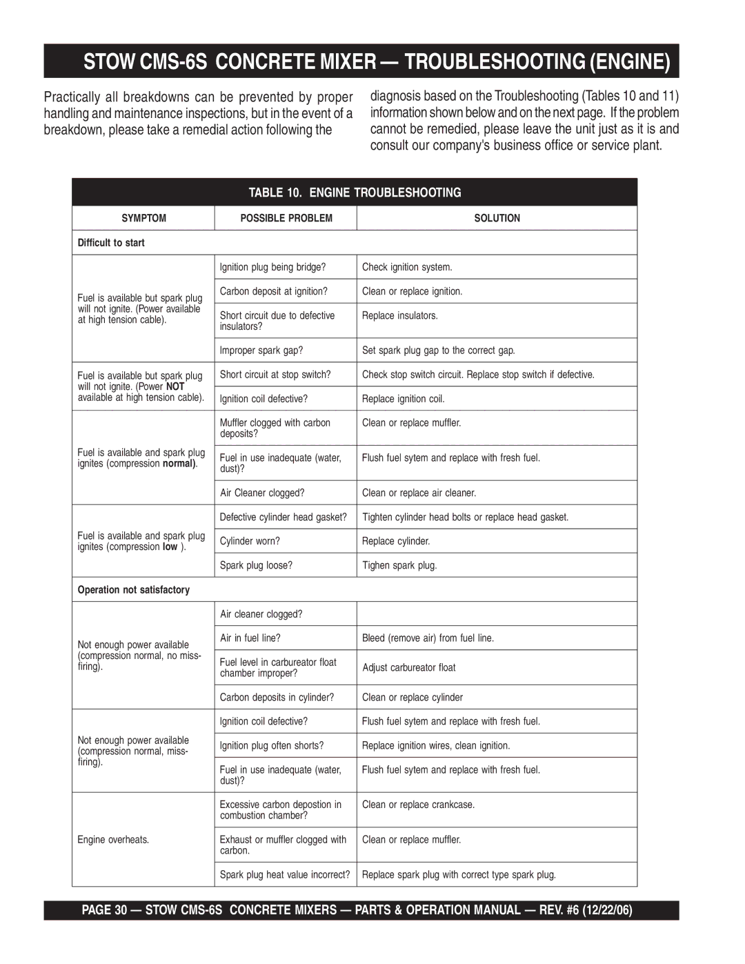 Stow manual Stow CMS-6S Concrete Mixer Troubleshooting Engine, Engine Troubleshooting 