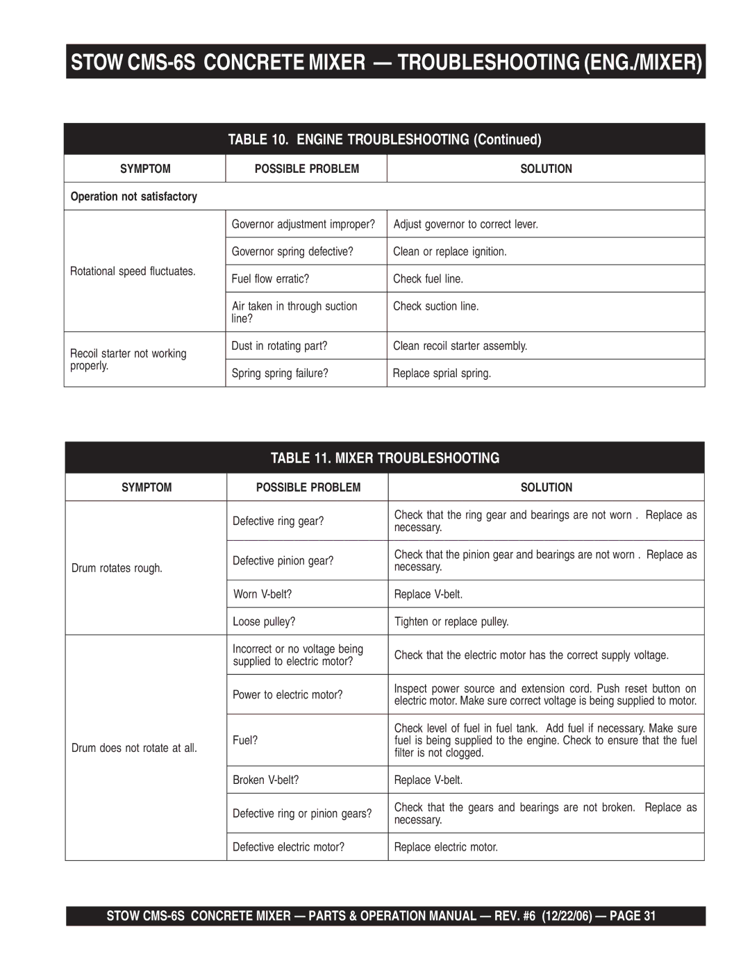 Stow manual Stow CMS-6S Concrete Mixer Troubleshooting ENG./MIXER, Engine Troubleshooting 