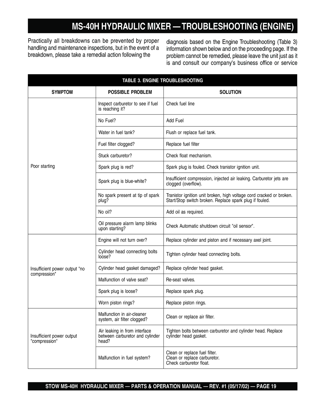 Stow operation manual MS-40H Hydraulic Mixer Troubleshooting Engine 