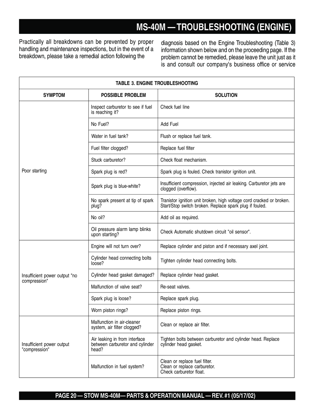 Stow operation manual MS-40M Troubleshooting Engine, Engine Troubleshooting Symptom Possible Problem Solution 