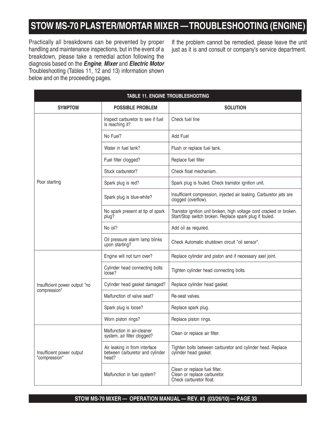 Stow manual Stow MS-70 PLASTER/MORTAR Mixer -TROUBLESHOOTING Engine, Engine Troubleshooting 