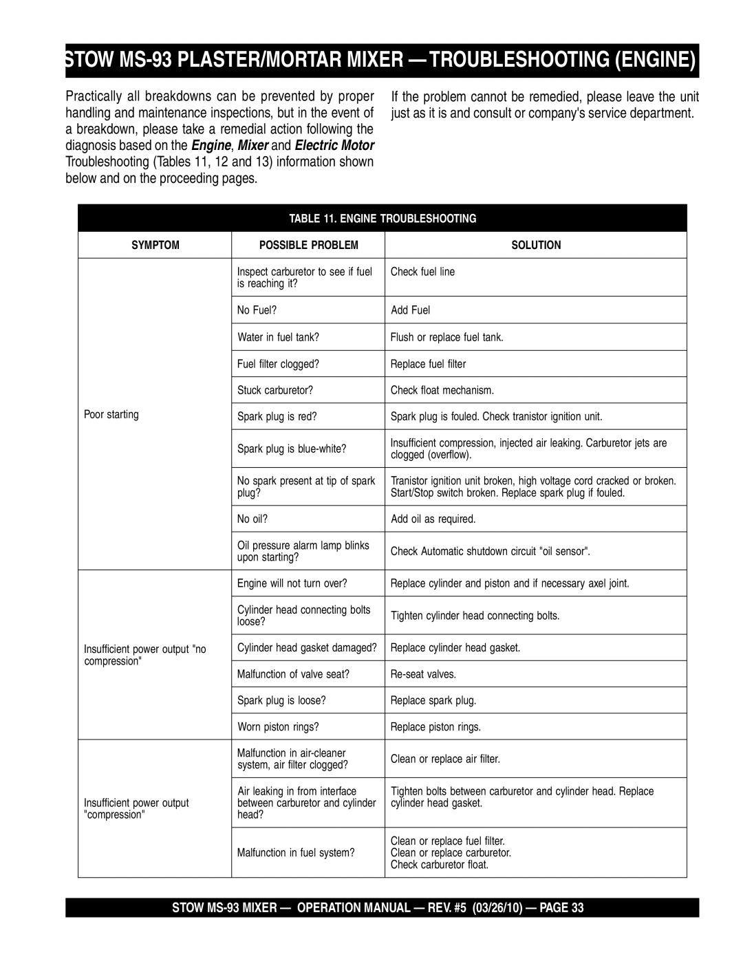 Stow manual Stow MS-93 PLASTER/MORTAR Mixer Troubleshooting Engine, Engine Troubleshooting 