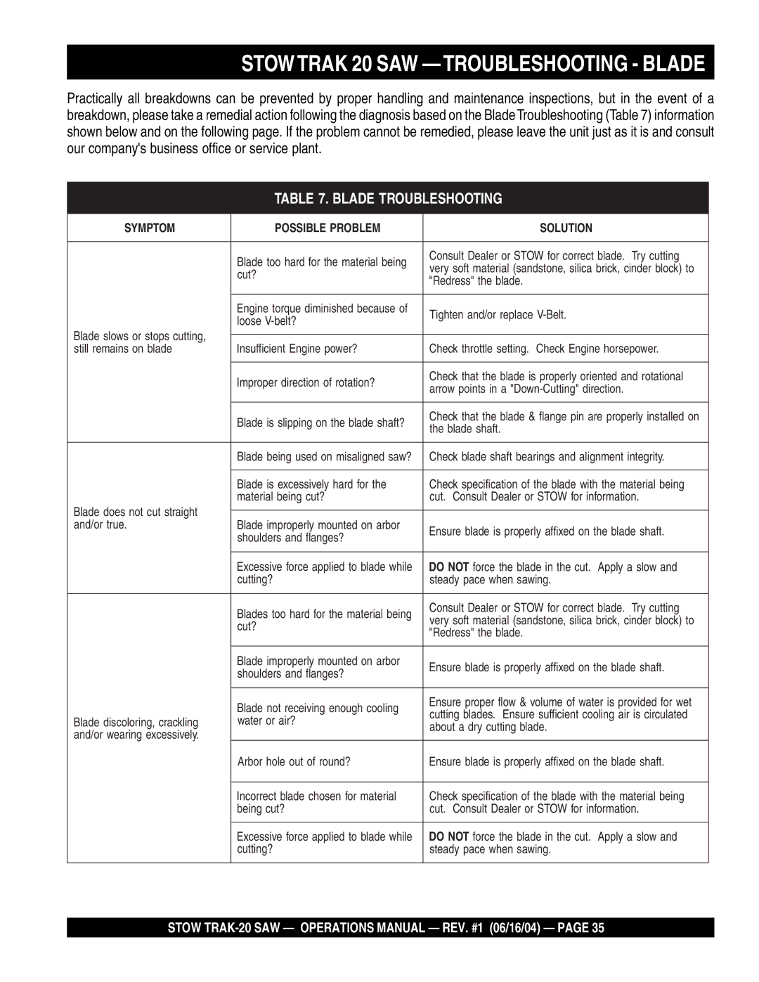Stow MS2050E1, MS2090HP, MS2050E3 manual Stowtrak 20 SAW -TROUBLESHOOTING Blade, Blade Troubleshooting 