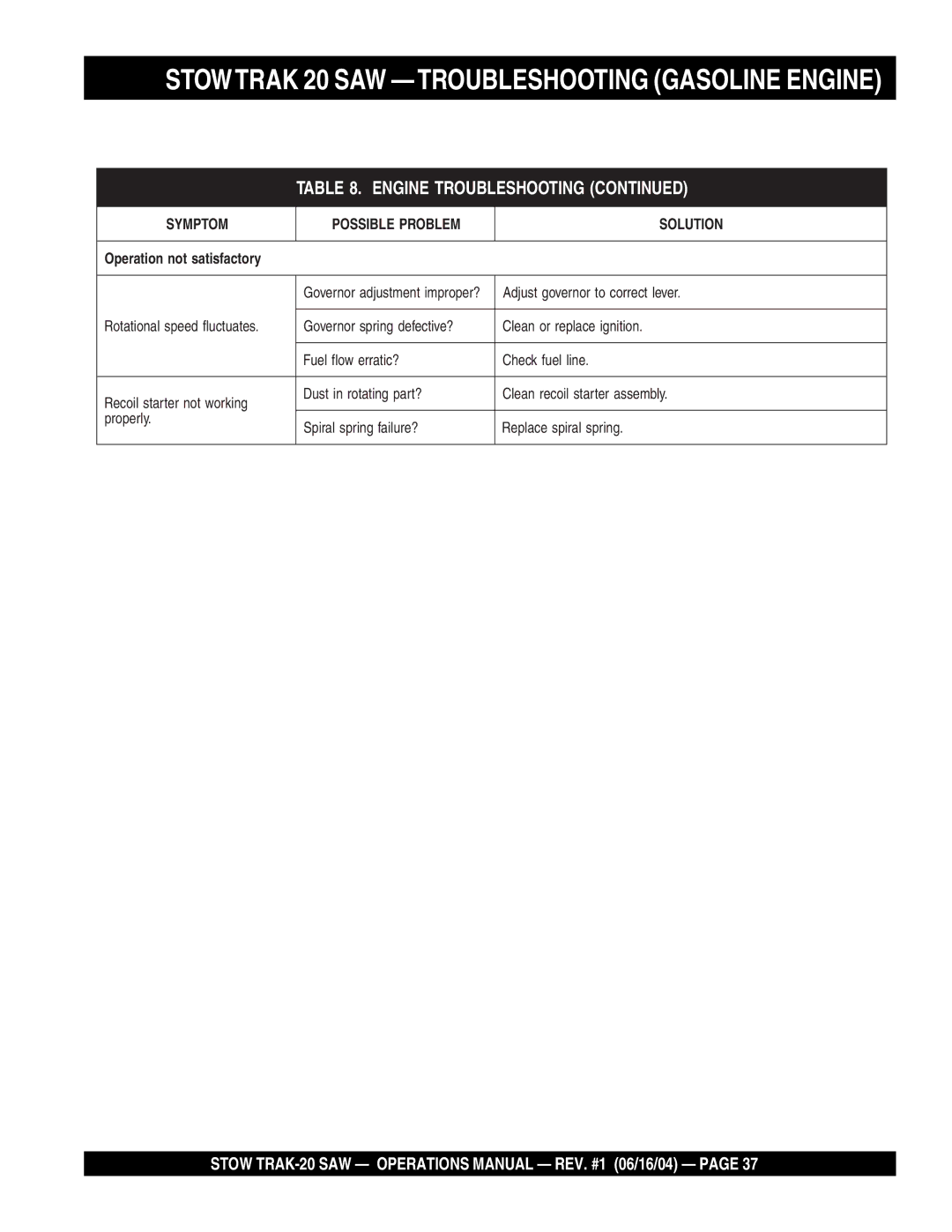 Stow MS2050E3, MS2090HP, MS2050E1 manual Stowtrak 20 SAW -TROUBLESHOOTING Gasoline Engine 