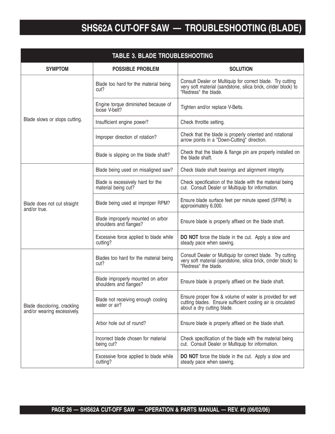Stow manual SHS62A CUT-OFF SAW Troubleshooting Blade 