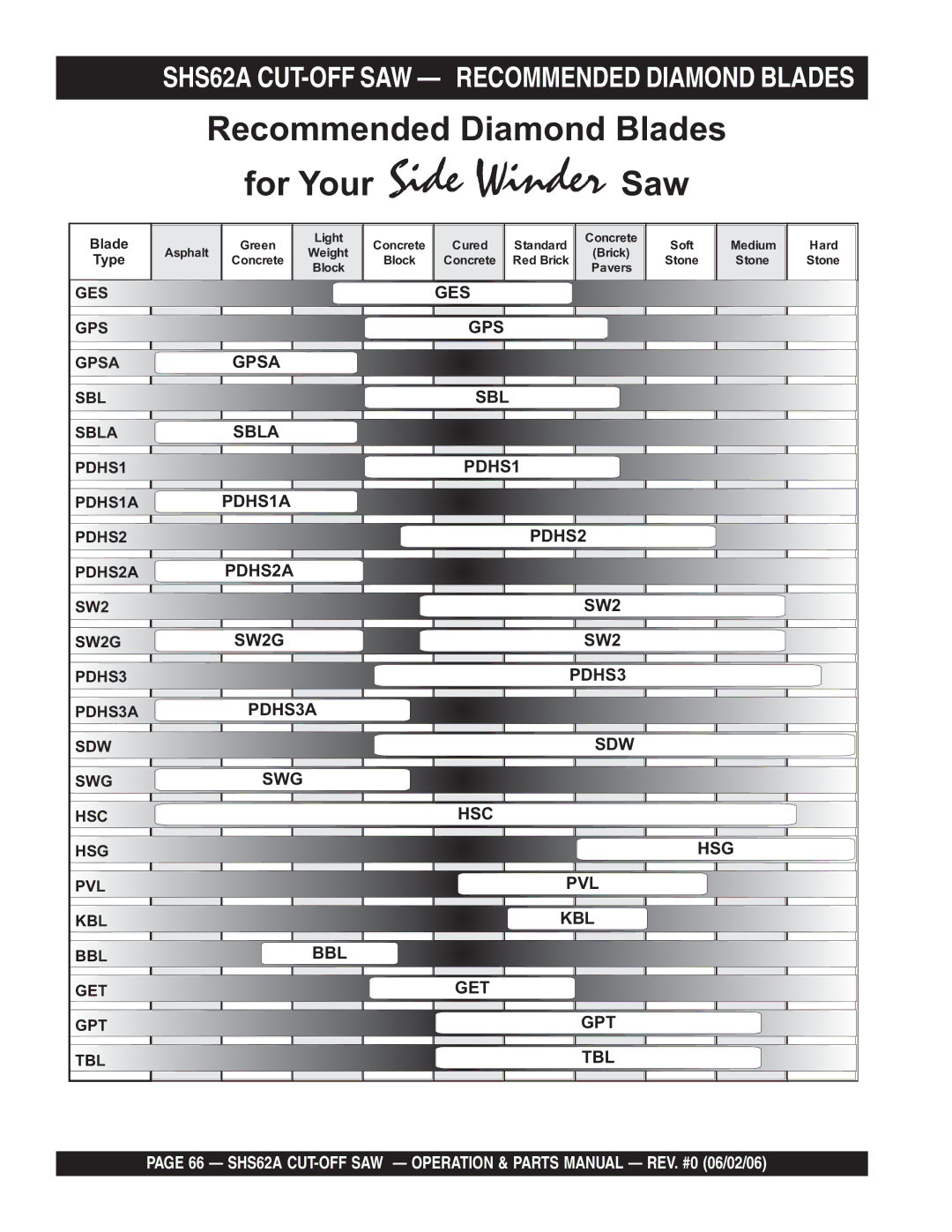 Stow manual Recommended Diamond Blades For Your Side Winder Saw, SHS62A CUT-OFF SAW Recommended Diamond Blades 