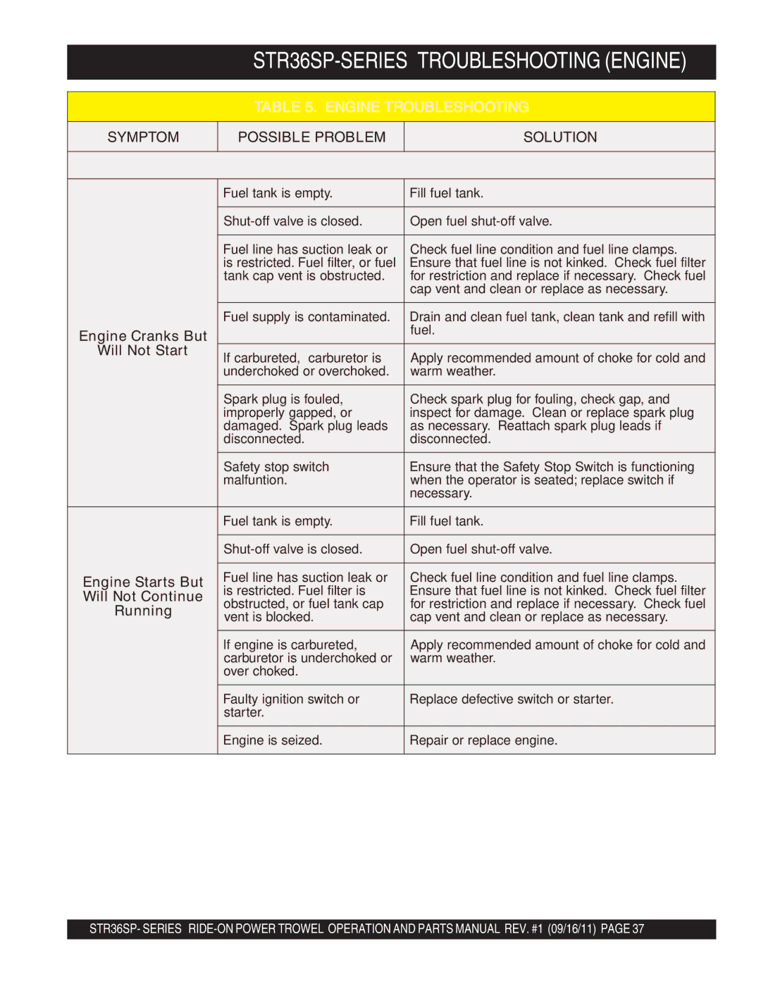 Stow manual STR36SP-SERIES -TROUBLESHOOTING Engine 