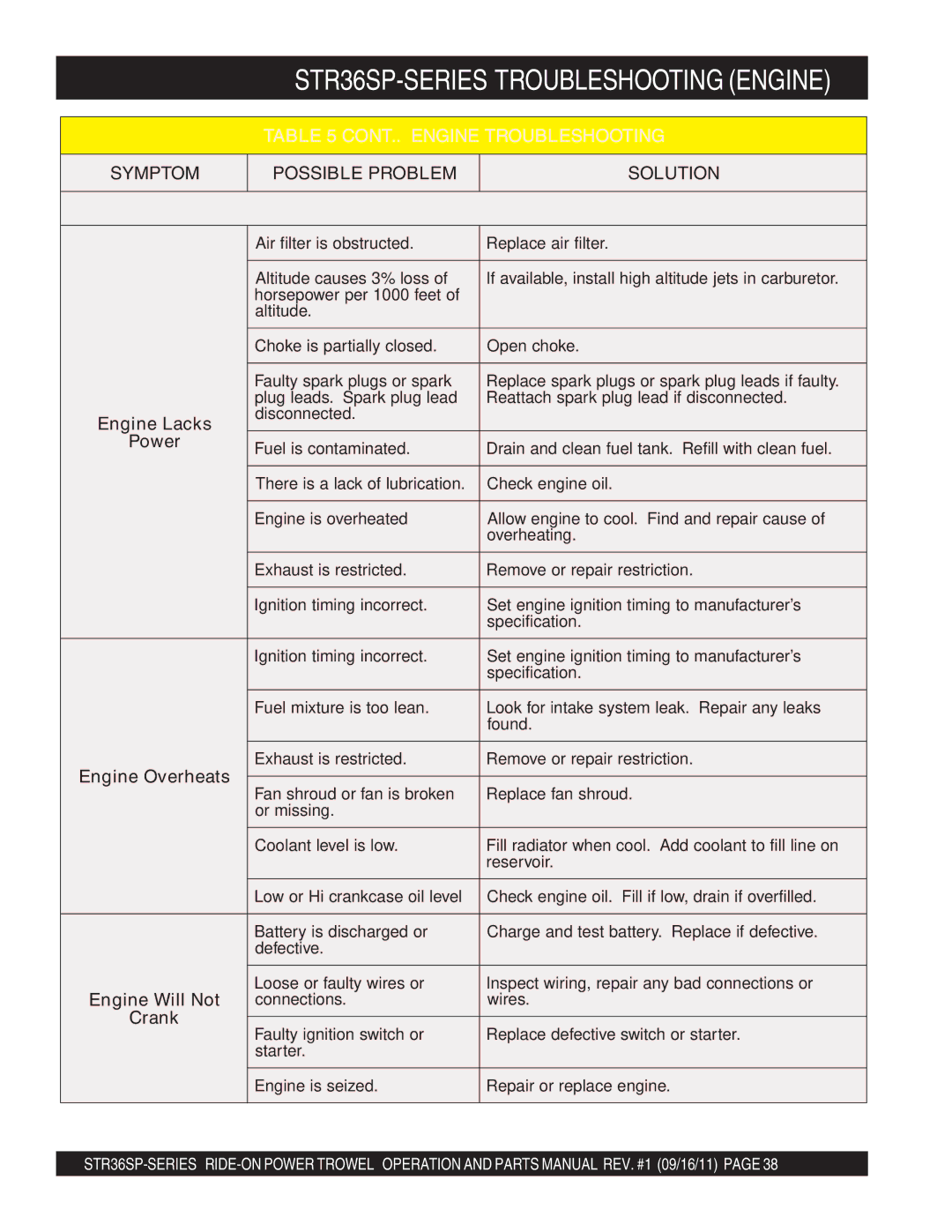 Stow manual STR36SP-SERIES -TROUBLESHOOTING Engine 