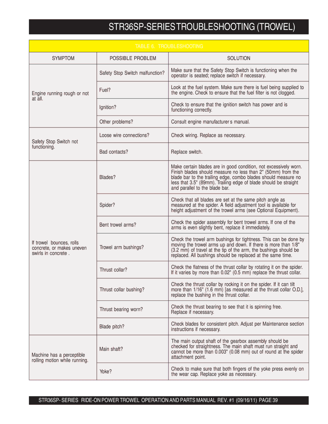 Stow manual STR36SP-SERIES-TROUBLESHOOTING Trowel, Troubleshooting 