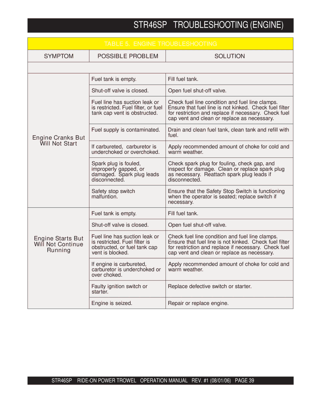 Stow manual STR46SP -TROUBLESHOOTING Engine 