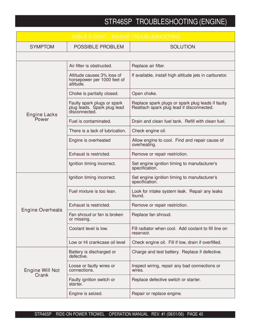Stow STR46SP manual Engine Lacks, Power, Engine Overheats, Engine Will Not, Crank 