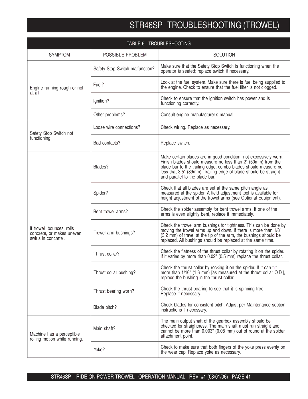 Stow manual STR46SP -TROUBLESHOOTING Trowel, Troubleshooting 