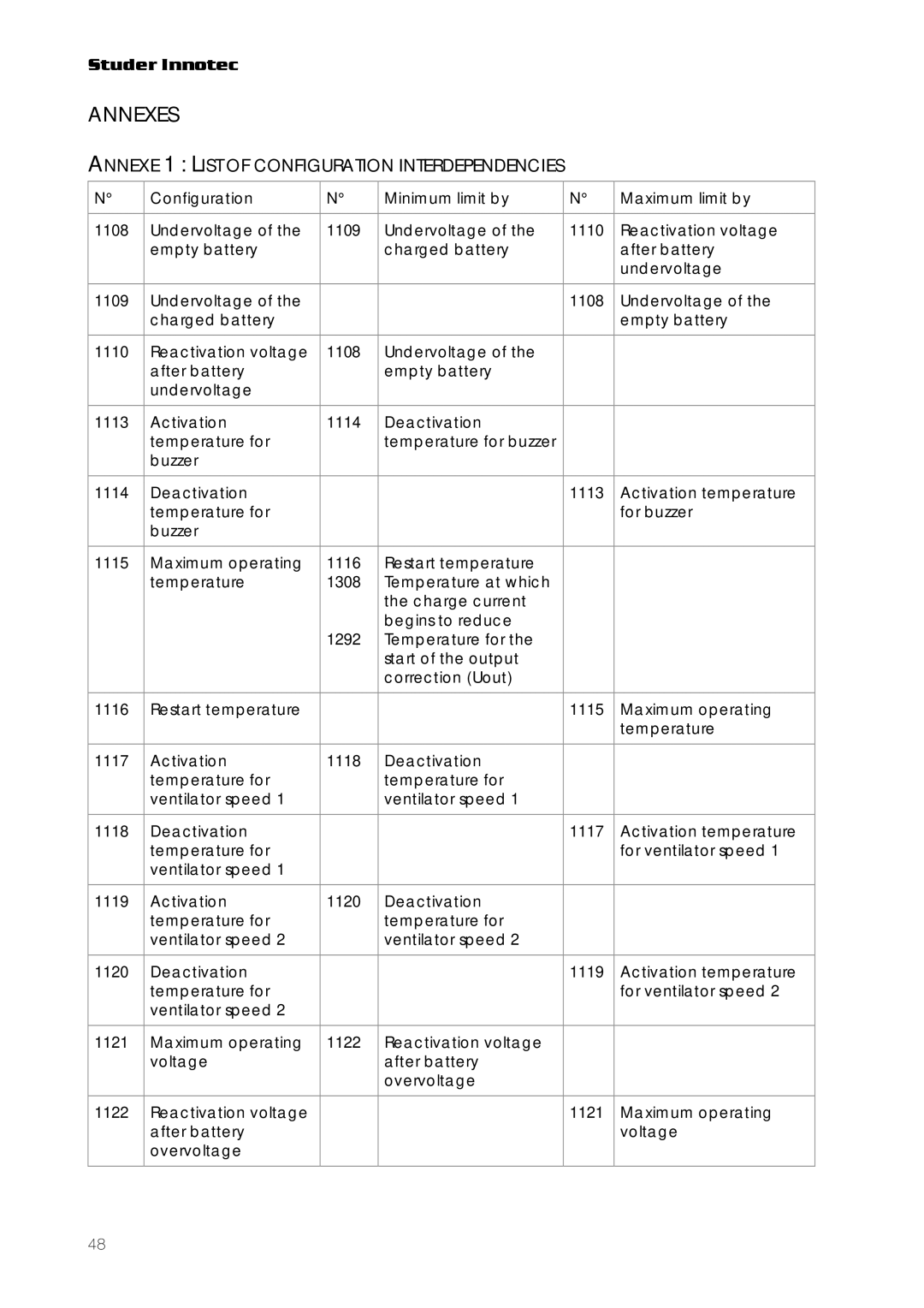 Studer Innotec RCC-03, RCC-02 user manual Annexes, Annexe 1 List of Configuration Interdependencies 