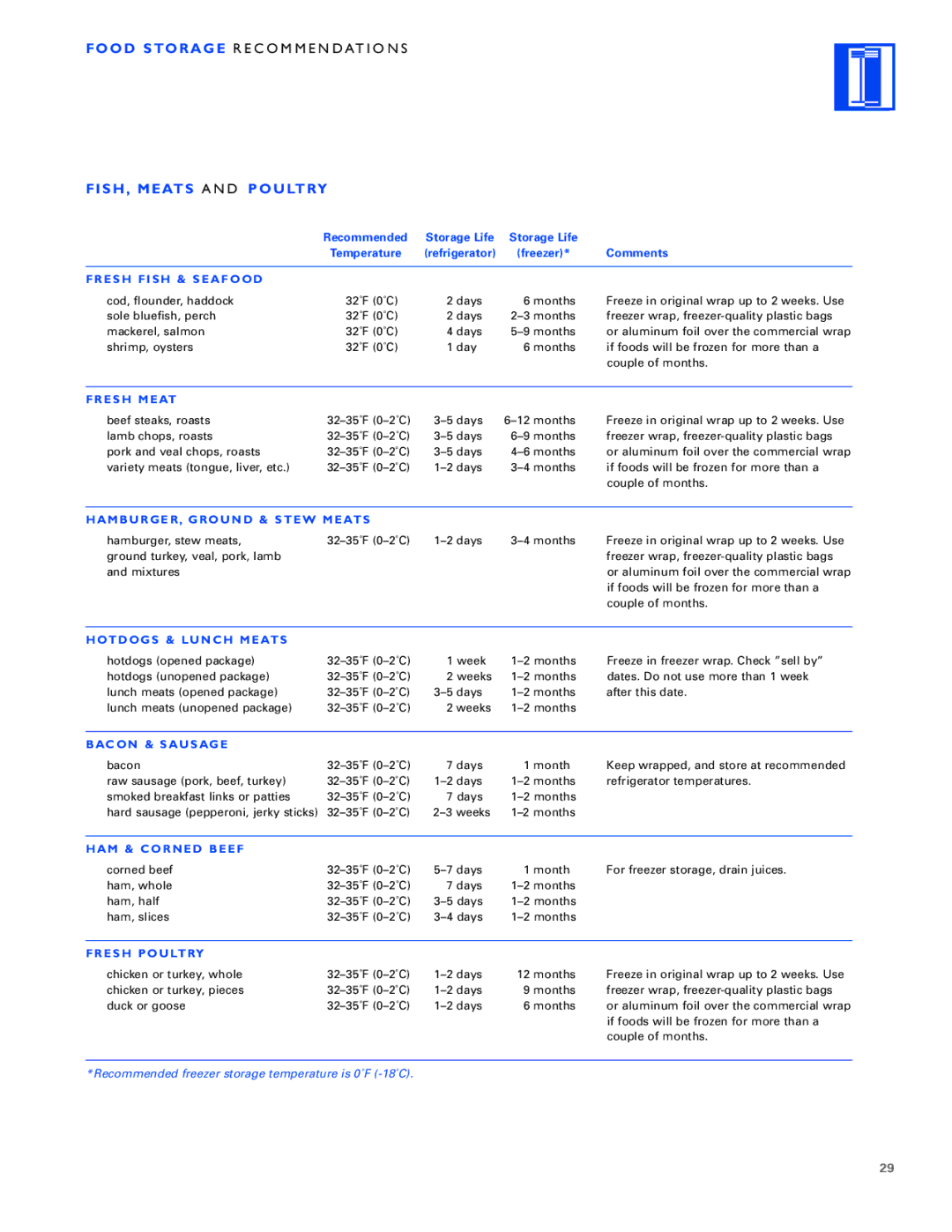 Sub-Zero Built-In Refrigeration manual Food Storage R E C O M M E N D AT I O N S, S H , M E AT S a N D P O U LT RY 