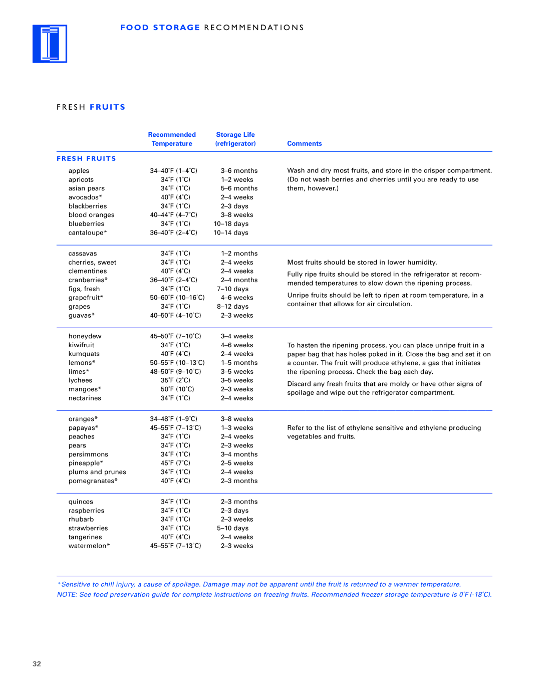 Sub-Zero Built-In Refrigeration manual Food Storage R E C O M M E N D AT I O N S E S H Fruits, Fresh Fruits 