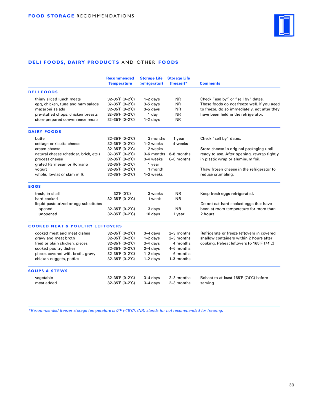 Sub-Zero Built-In Refrigeration manual Deli FOODS, Dairy Products a N D OT H E R Foods 