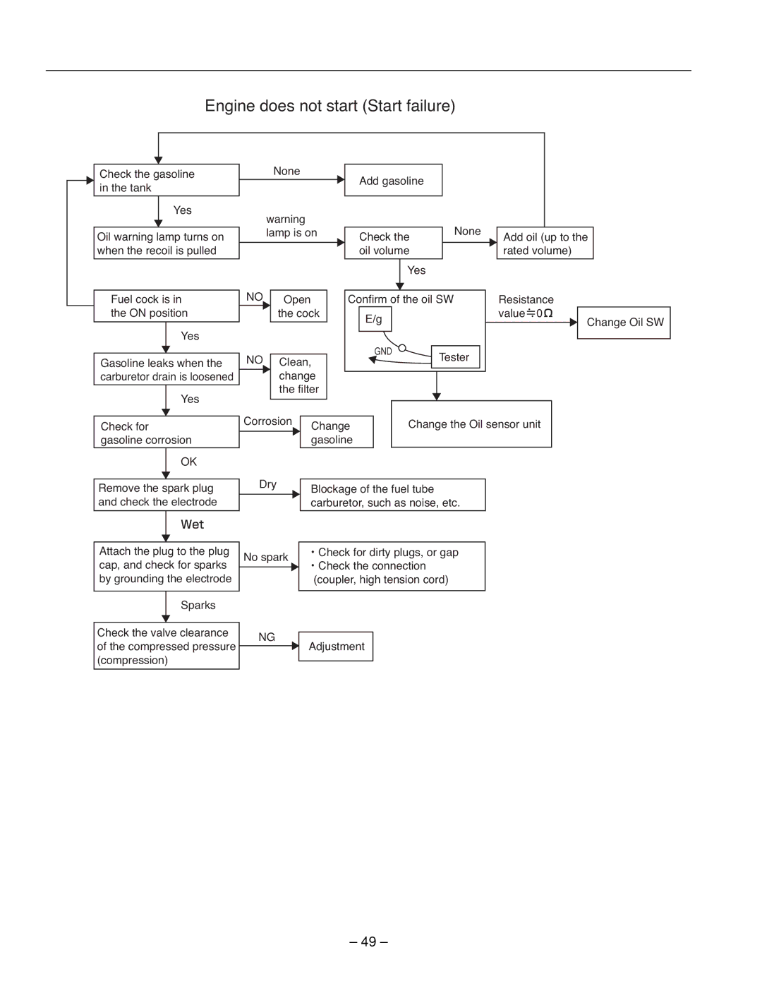 Subaru R1100 service manual Engine does not start Start failure 