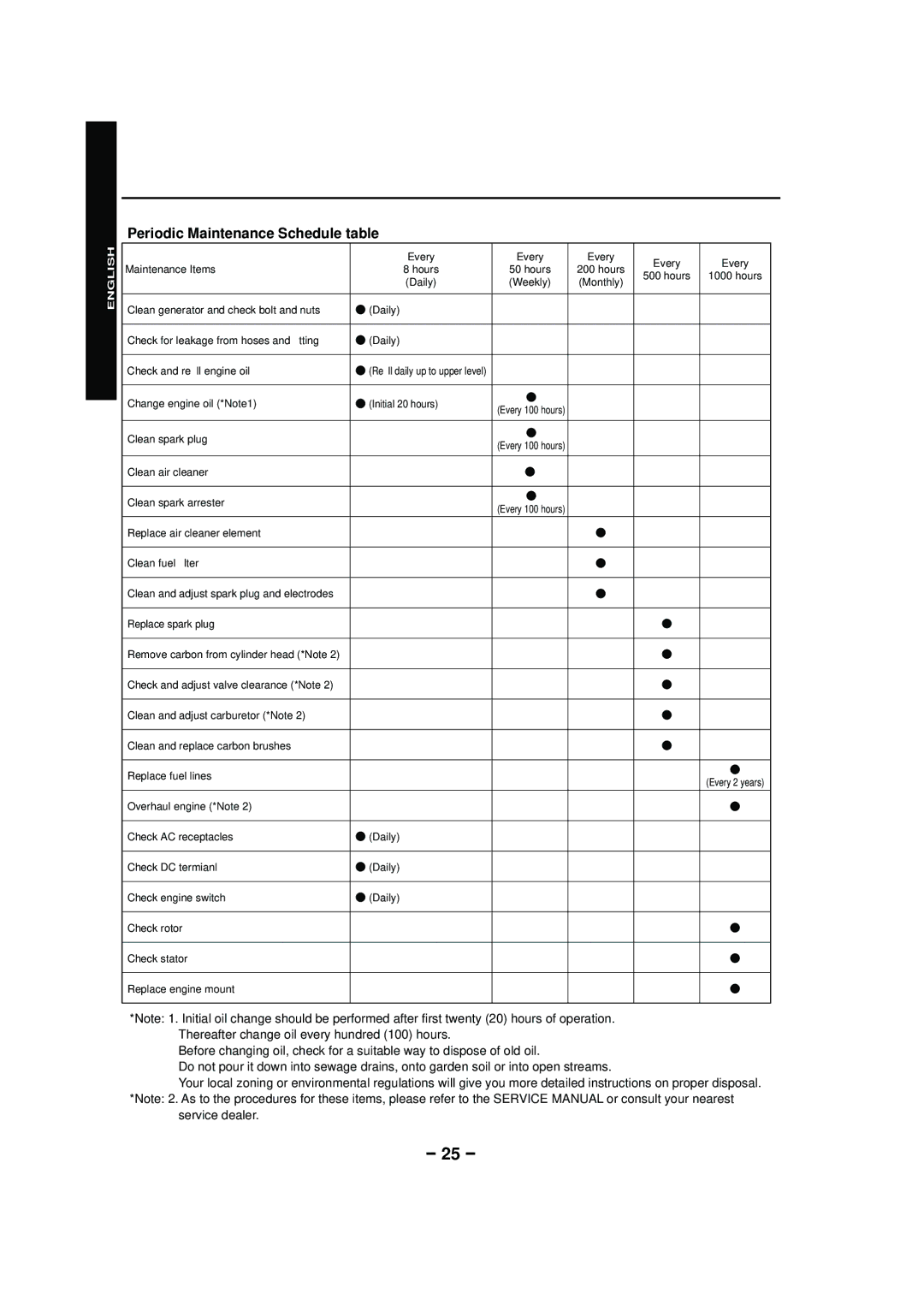 Subaru RGX4800 RGX6500, RGX3600, RGX2900, RGX7500 manual Periodic Maintenance Schedule table 