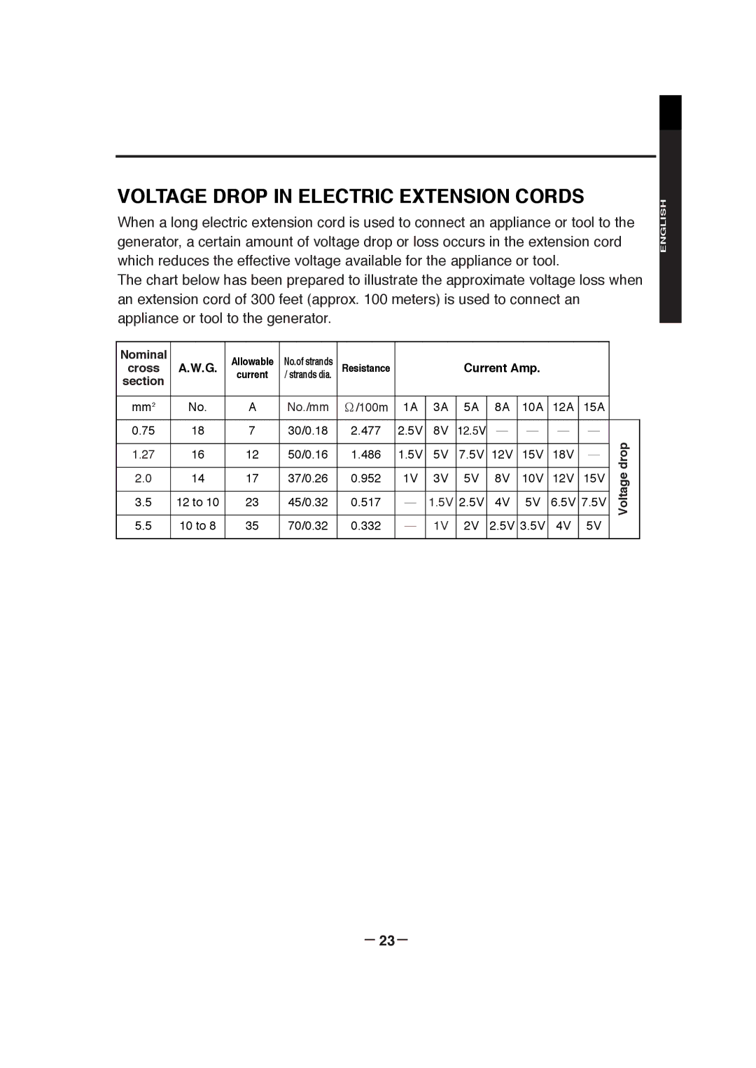 Subaru RGX5100, RGX7800, RGX3000, RGX3800, RGX7100 manual Voltage Drop in Electric Extension Cords, － 23－ 