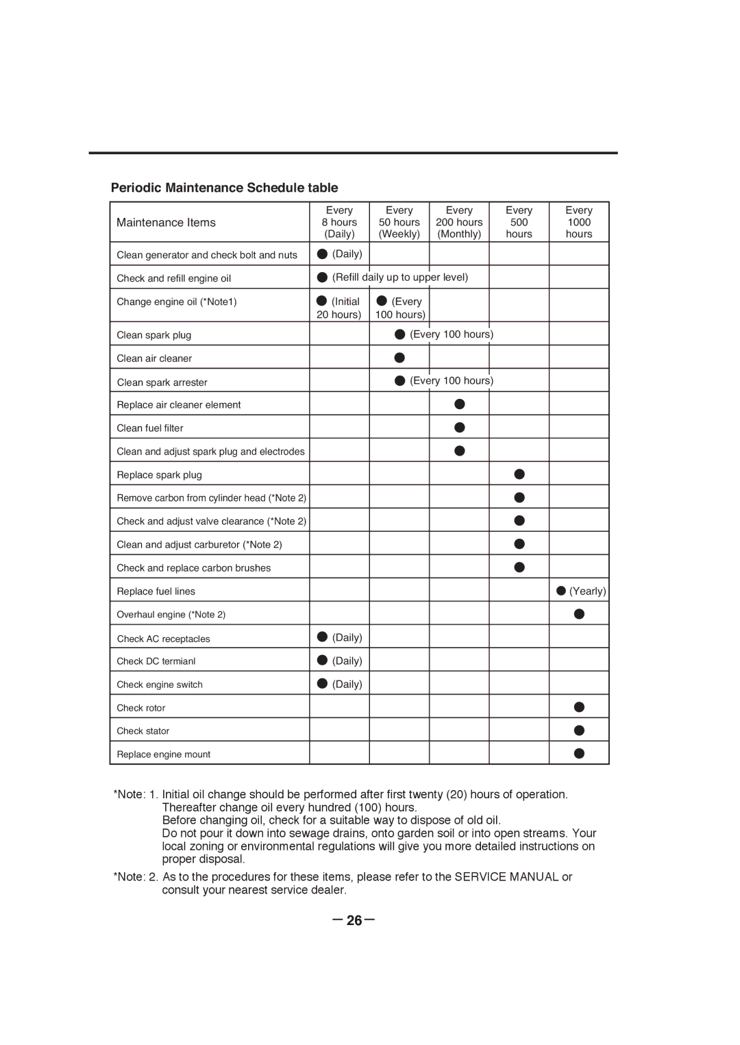 Subaru RGX3000, RGX7800, RGX3800, RGX5100, RGX7100 manual － 26－, Periodic Maintenance Schedule table 