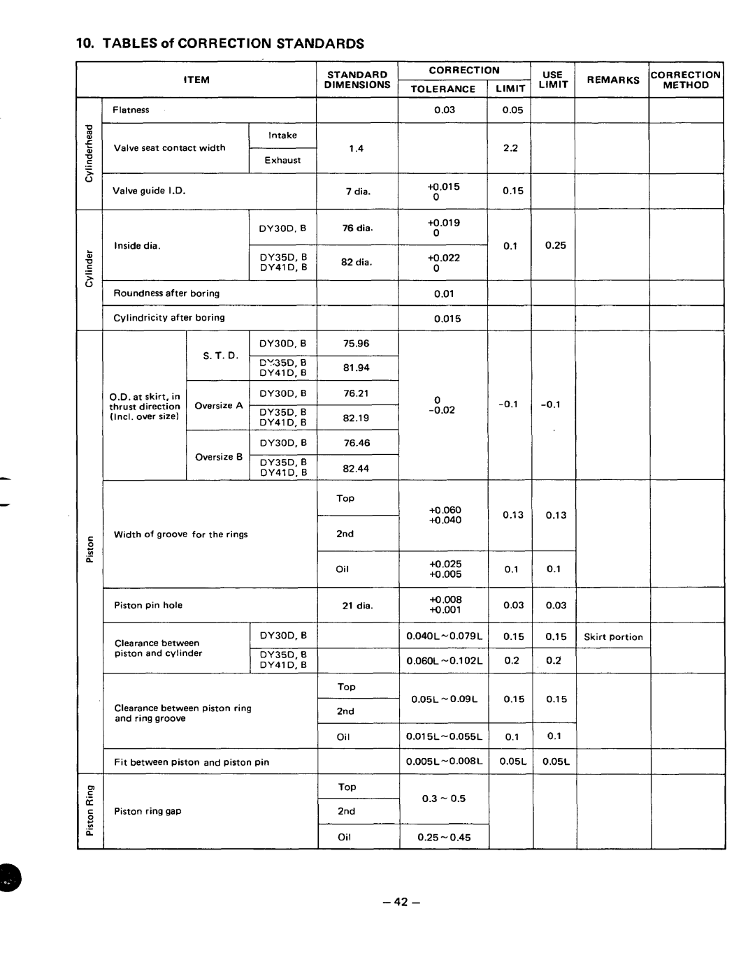 Subaru Robin Power Products DY35, DY41, DY30 manual Tables of Correction Standards, Itemstandard 