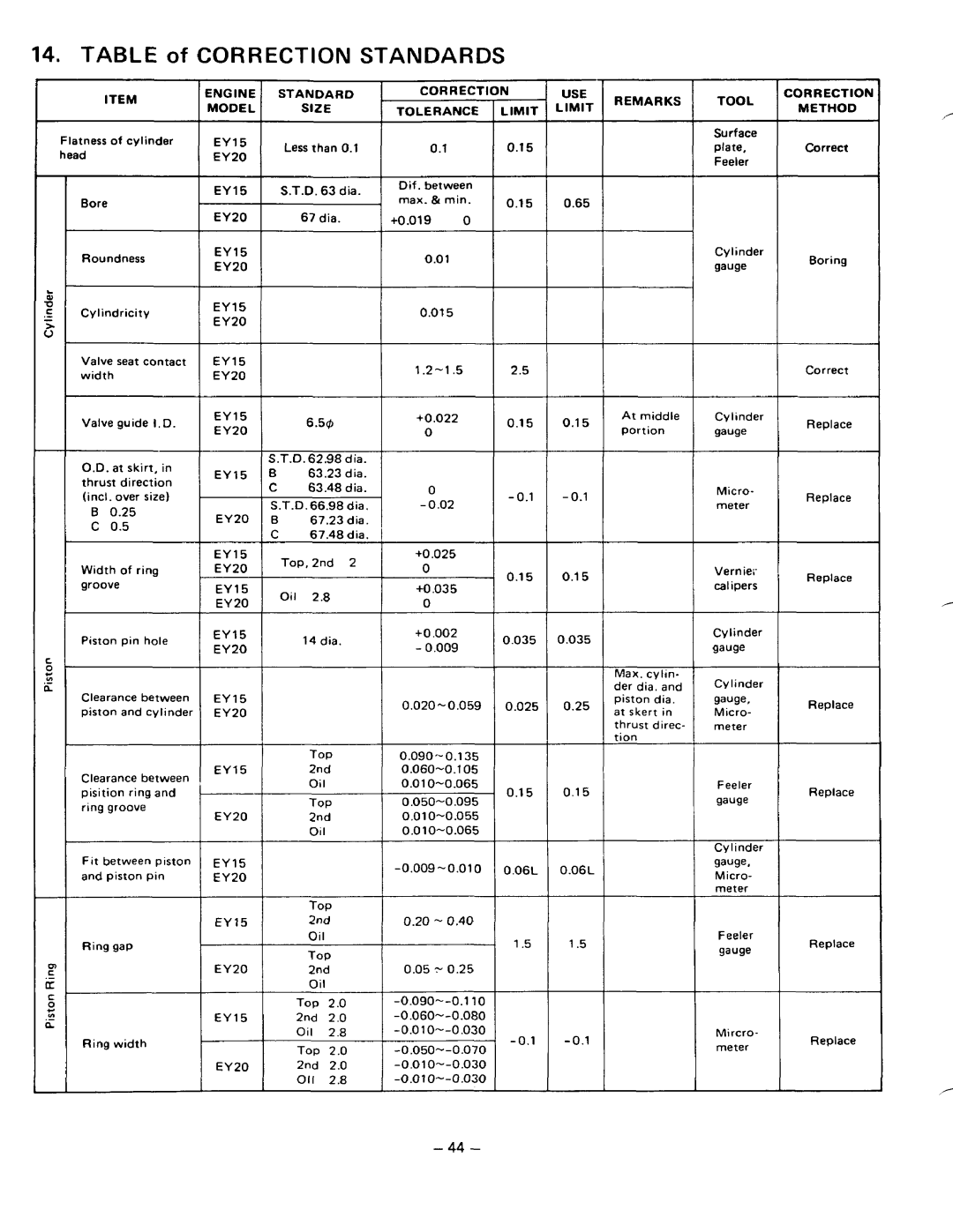 Subaru Robin Power Products EY15V, EY20V manual Table of Correctionstandards 