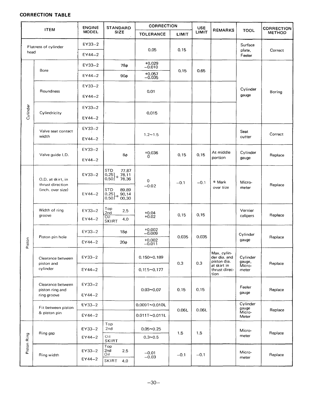 Subaru Robin Power Products EY44-2, EY33-2 manual Orrection Table, Size 