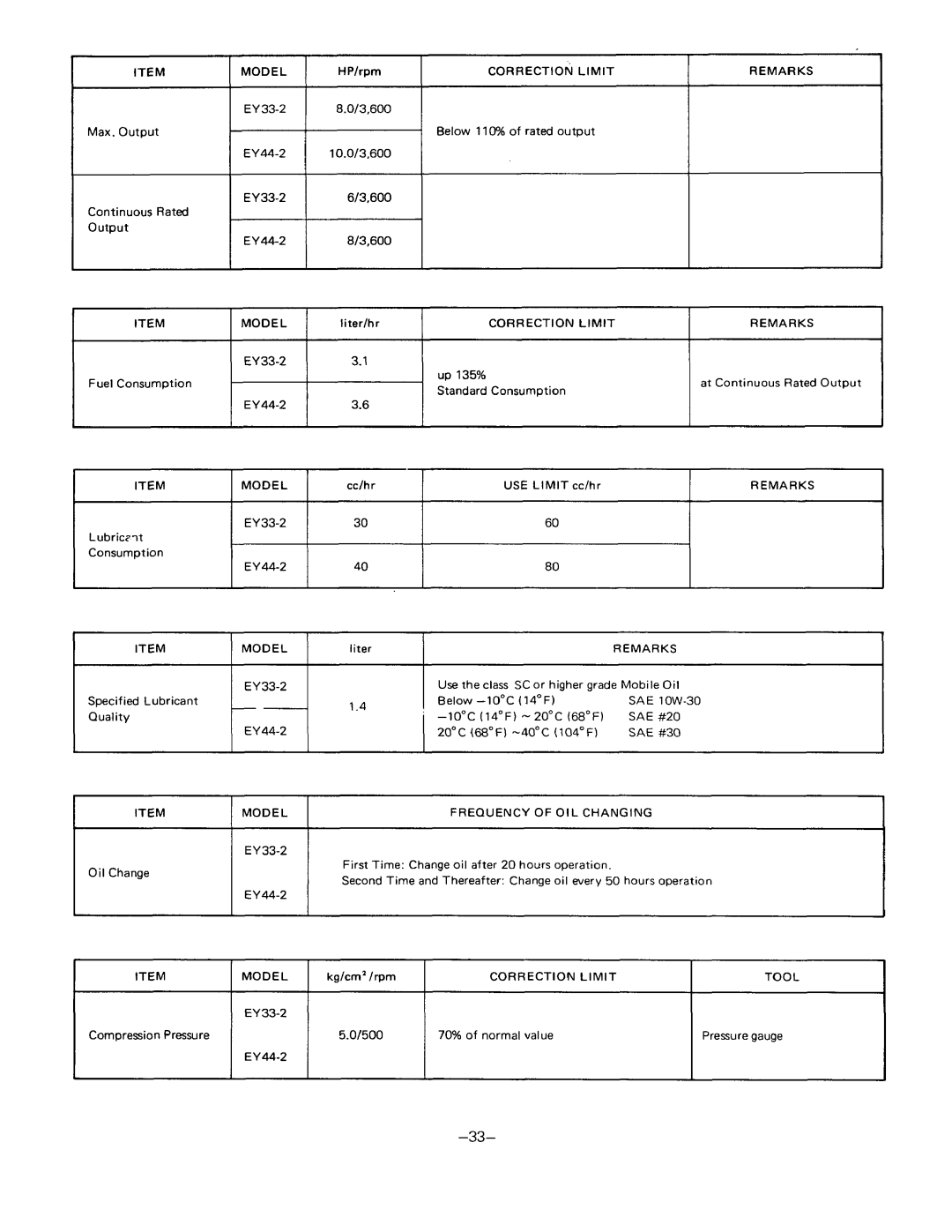 Subaru Robin Power Products EY33-2, EY44-2 manual 01500 