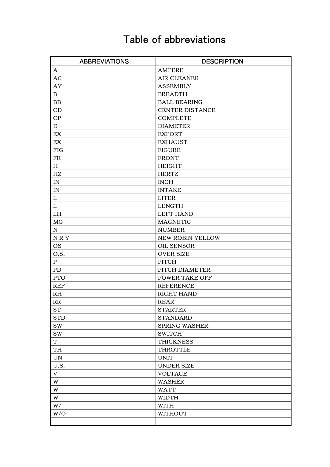 Subaru Robin Power Products P4300ie manual Table of abbreviations, Abbreviations, Description 