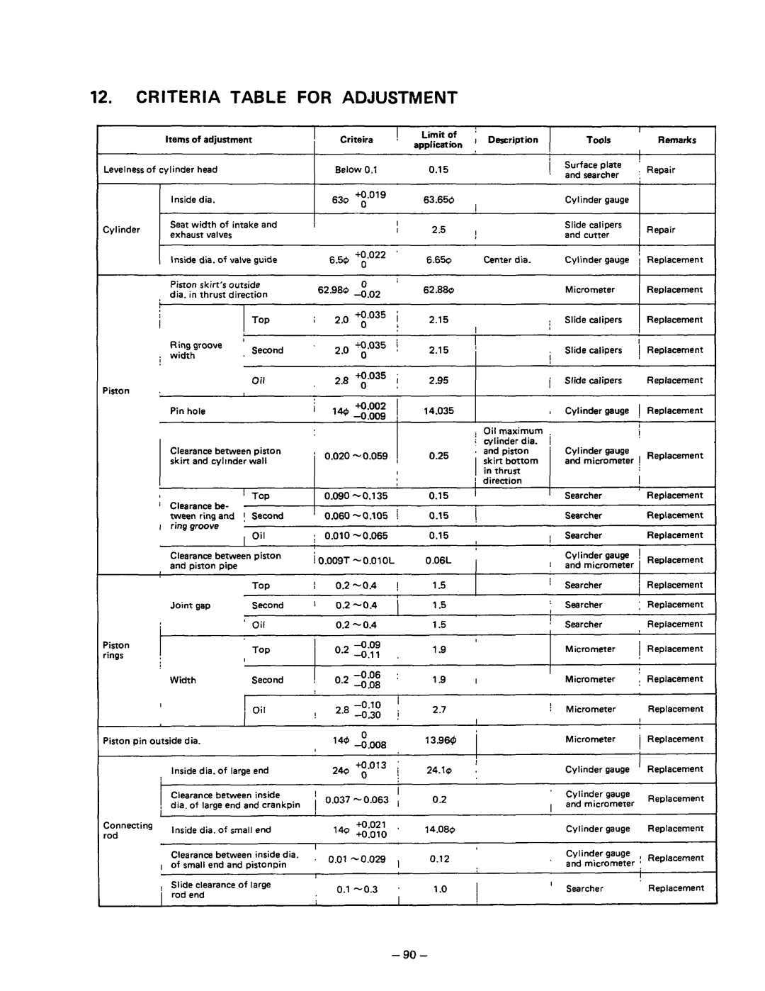 Subaru Robin Power Products R1200 service manual Criteria Table, For Adjustment 