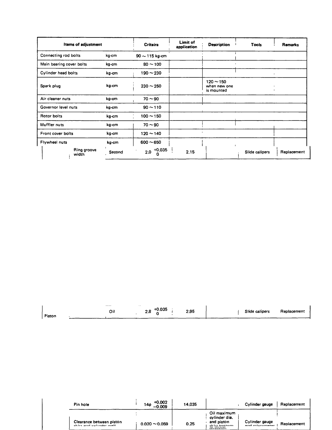 Subaru Robin Power Products R1200 service manual Limit Items Adjustment Criteira Description Tools 