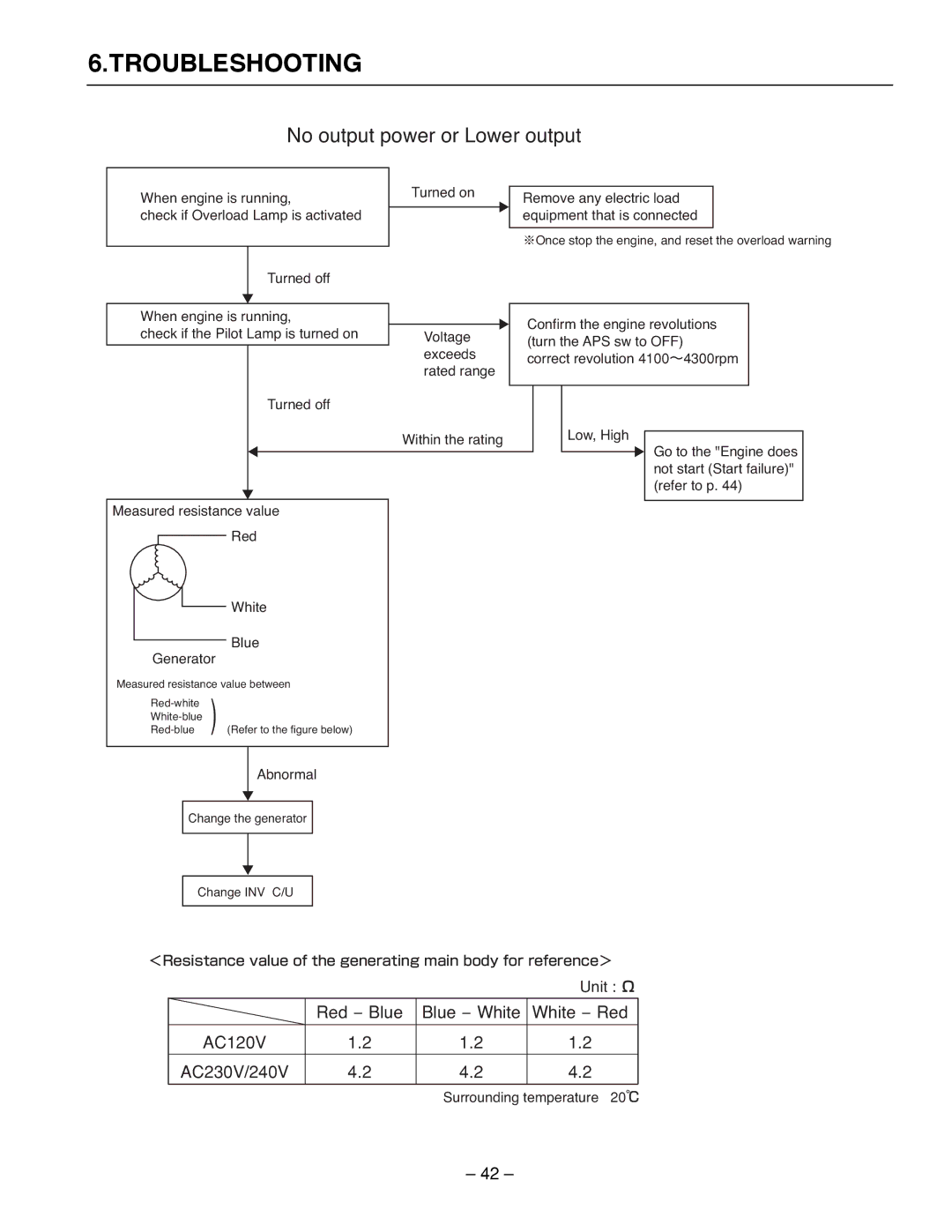 Subaru Robin Power Products R1700i service manual Troubleshooting, No output power or Lower output 