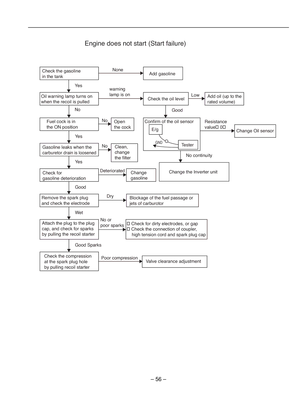 Subaru Robin Power Products RG4300IS, RG3200IS, RG2800IS service manual Engine does not start Start failure 